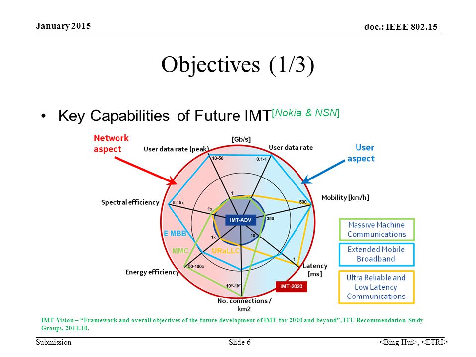 doc.: IEEE Submission Objectives (1/3) Key Capabilities of Future IMT [Nokia & NSN] Slide 6 January 2015, IMT Vision – Framework and overall objectives of the future development of IMT for 2020 and beyond , ITU Recommendation Study Groups,