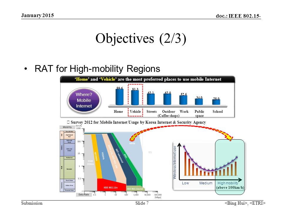 doc.: IEEE Submission Objectives (2/3) RAT for High-mobility Regions Slide 7 January 2015, ‘Home’ and ‘Vehicle’ are the most preferred places to use mobile Internet Where MobileInternet HomeVehicleStreetsOutdoor (Coffee shops) WorkPublic space School ※ Survey 2012 for Mobile Internet Usage by Korea Internet & Security Agency Low Medium High mobility Wireless Internet use (above 100km/h)