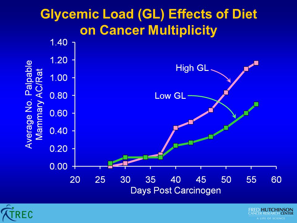 Glycemic Load (GL) Effects of Diet on Cancer Multiplicity High GL Low GL