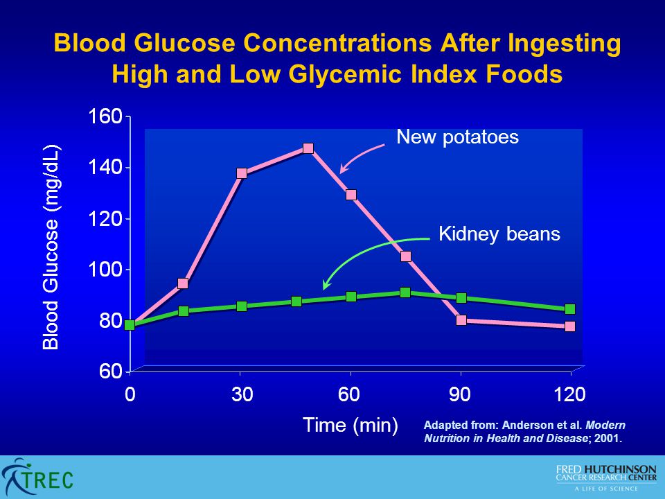 Blood Glucose Concentrations After Ingesting High and Low Glycemic Index Foods Adapted from: Anderson et al.