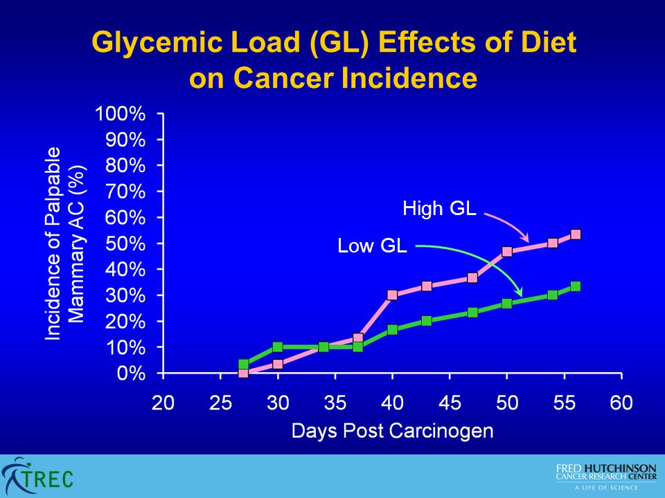 Glycemic Load (GL) Effects of Diet on Cancer Incidence High GL Low GL