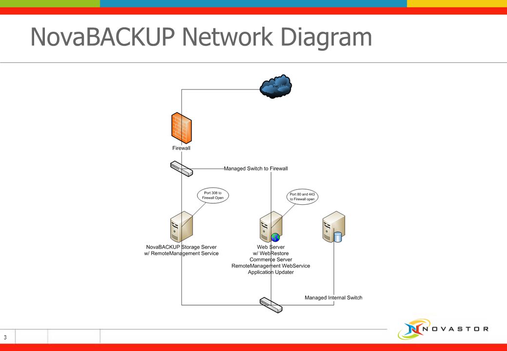 NovaBACKUP Network Diagram 3