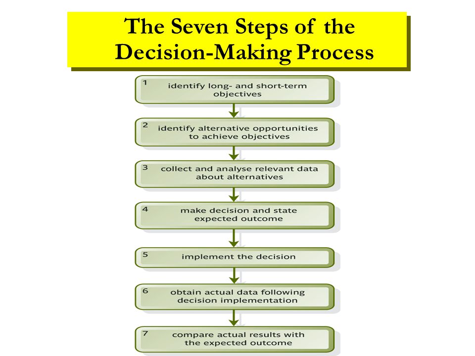 decision making process steps