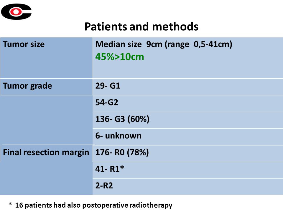 Patients and methods * 16 patients had also postoperative radiotherapy Tumor sizeMedian size 9cm (range 0,5-41cm) 45%>10cm Tumor grade29- G1 54-G G3 (60%) 6- unknown Final resection margin176- R0 (78%) 41- R1* 2-R2