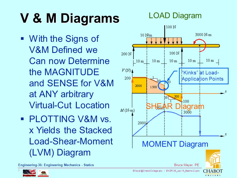 ENGR-36_Lec-19_Beams-2.pptx 7 Bruce Mayer, PE Engineering-36: Engineering Mechanics - Statics V & M Diagrams  With the Signs of V&M Defined we Can now Determine the MAGNITUDE and SENSE for V&M at ANY arbitrary Virtual-Cut Location  PLOTTING V&M vs.