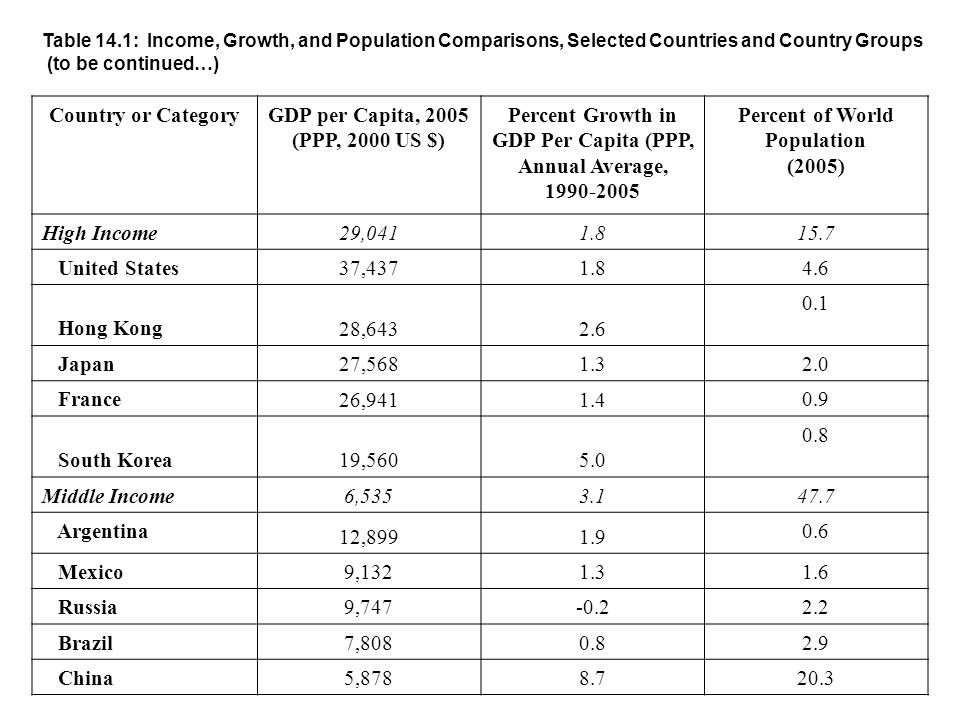 Table 14.1: Income, Growth, and Population Comparisons, Selected Countries and Country Groups (to be continued…) Country or CategoryGDP per Capita, 2005 (PPP, 2000 US $) Percent Growth in GDP Per Capita (PPP, Annual Average, Percent of World Population (2005) High Income29, United States 37, Hong Kong 28, Japan27, France 26, South Korea 19, Middle Income6, Argentina 12, Mexico9, Russia 9, Brazil 7, China 5,