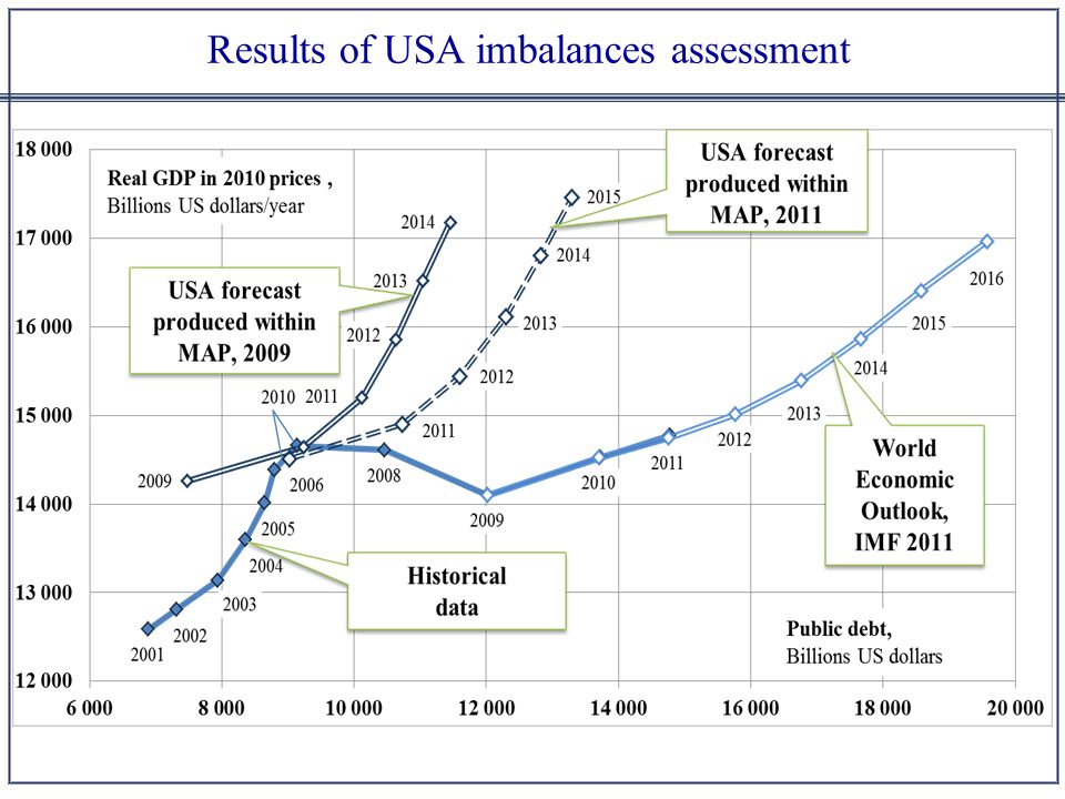 Results of USA imbalances assessment