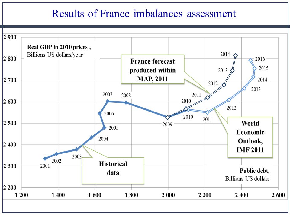 Results of France imbalances assessment