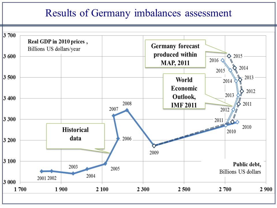 Results of Germany imbalances assessment