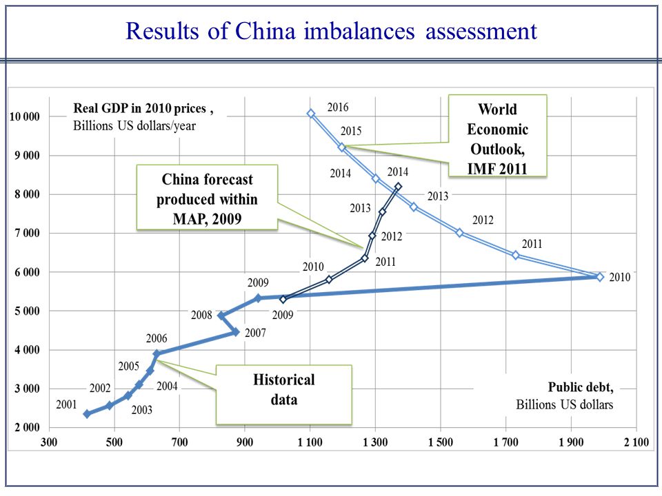 Results of China imbalances assessment