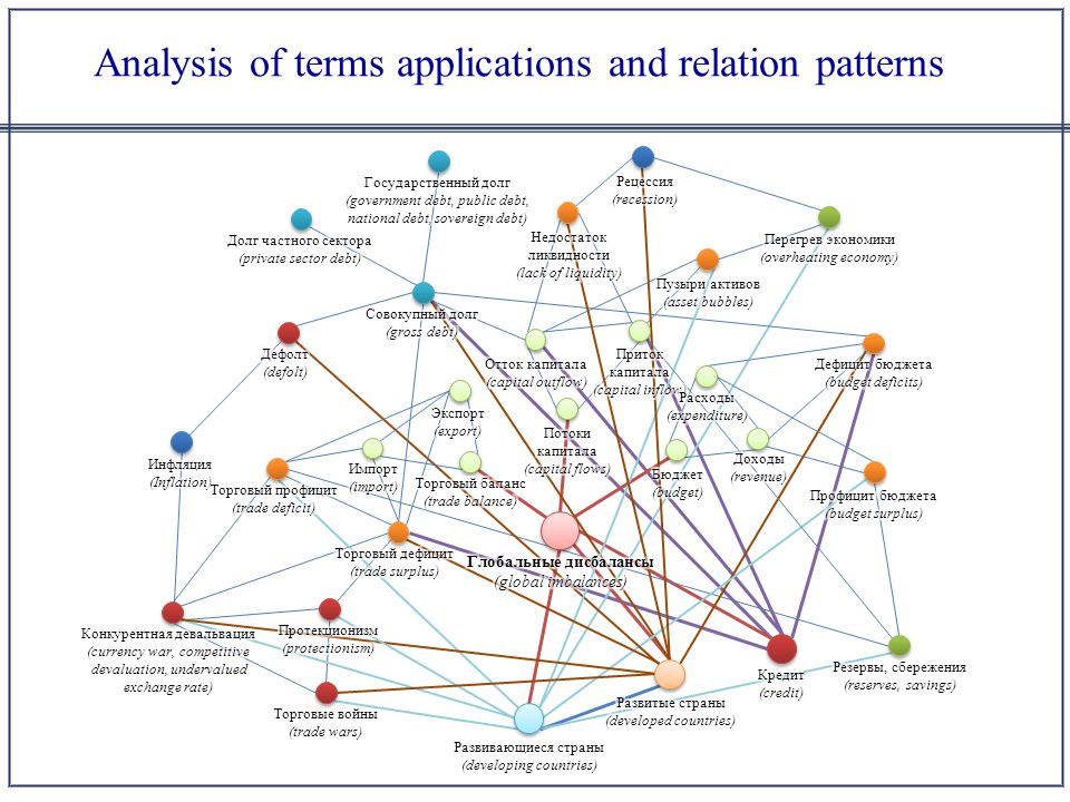 Analysis of terms applications and relation patterns