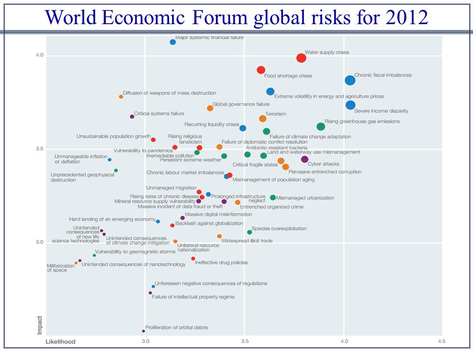World Economic Forum global risks for 2012