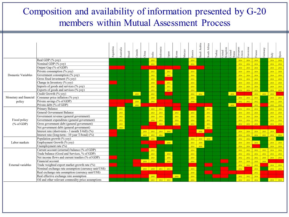 Composition and availability of information presented by G-20 members within Mutual Assessment Process