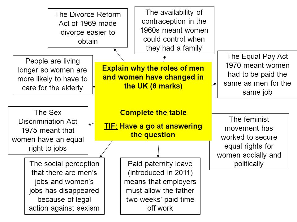 Why the roles of men and women have changed The Divorce Reform Act of 1969 made divorce easier to obtain The availability of contraception in the 1960s meant women could control when they had a family The Equal Pay Act 1970 meant women had to be paid the same as men for the same job The feminist movement has worked to secure equal rights for women socially and politically Paid paternity leave (introduced in 2011) means that employers must allow the father two weeks’ paid time off work The social perception that there are men’s jobs and women’s jobs has disappeared because of legal action against sexism The Sex Discrimination Act 1975 meant that women have an equal right to jobs People are living longer so women are more likely to have to care for the elderly Explain why the roles of men and women have changed in the UK (8 marks) Complete the table TIF: Have a go at answering the question