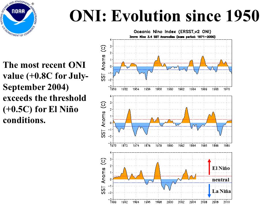 ONI: Evolution since 1950 The most recent ONI value (+0.8C for July- September 2004) exceeds the threshold (+0.5C) for El Niño conditions.