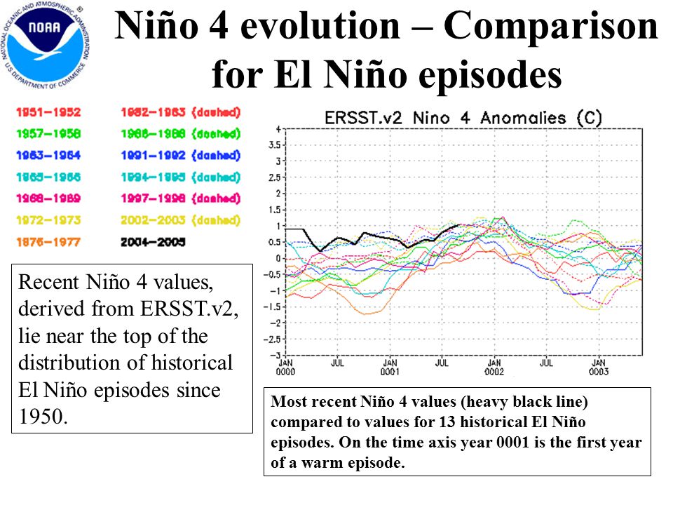 Niño 4 evolution – Comparison for El Niño episodes Most recent Niño 4 values (heavy black line) compared to values for 13 historical El Niño episodes.