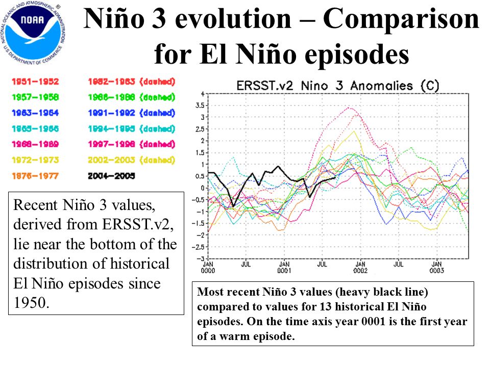 Niño 3 evolution – Comparison for El Niño episodes Most recent Niño 3 values (heavy black line) compared to values for 13 historical El Niño episodes.