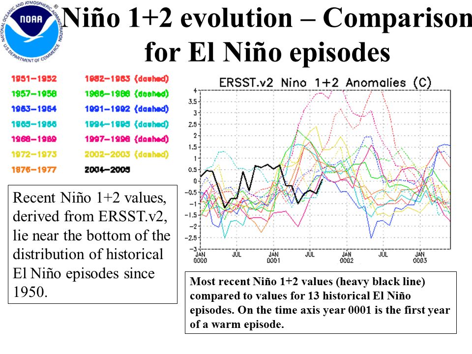 Niño 1+2 evolution – Comparison for El Niño episodes Most recent Niño 1+2 values (heavy black line) compared to values for 13 historical El Niño episodes.
