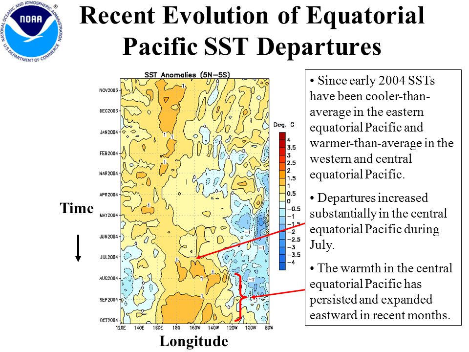 Recent Evolution of Equatorial Pacific SST Departures Longitude Time Since early 2004 SSTs have been cooler-than- average in the eastern equatorial Pacific and warmer-than-average in the western and central equatorial Pacific.