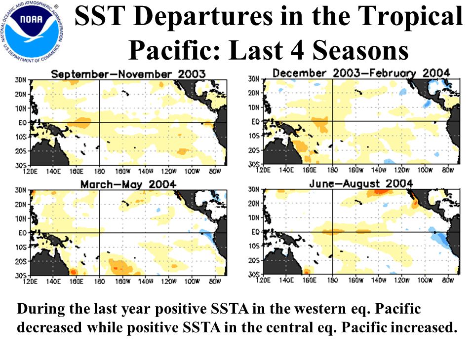 SST Departures in the Tropical Pacific: Last 4 Seasons During the last year positive SSTA in the western eq.