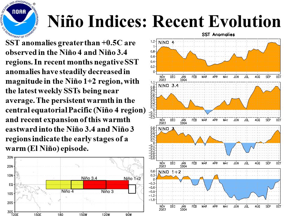 Niño Indices: Recent Evolution SST anomalies greater than +0.5C are observed in the Niño 4 and Niño 3.4 regions.