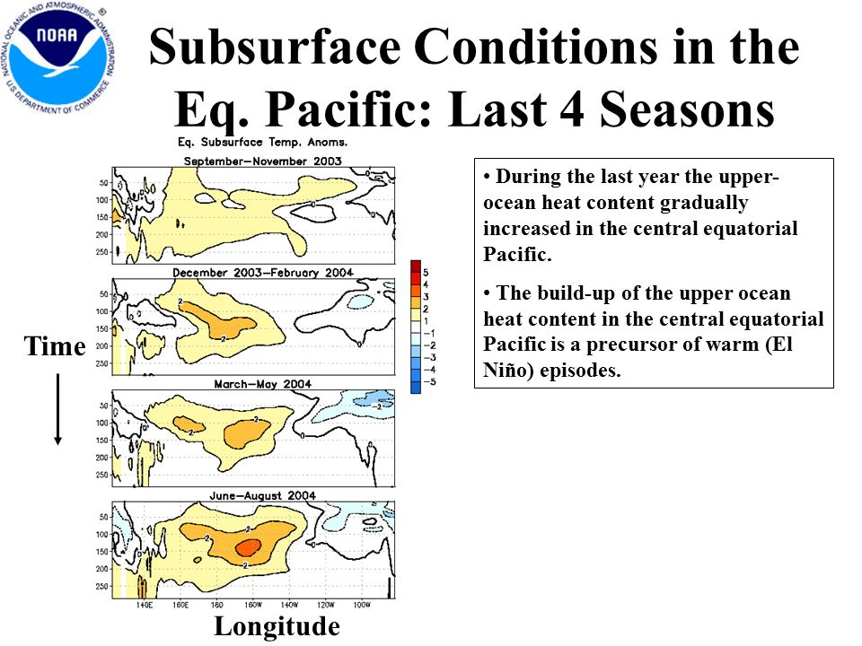 Subsurface Conditions in the Eq.