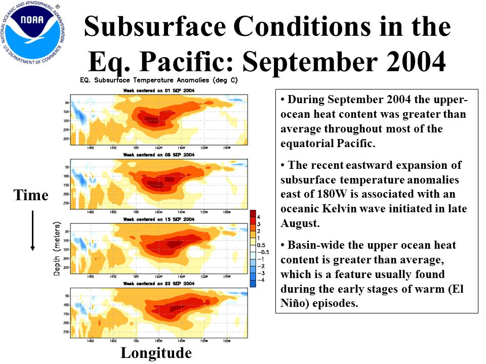 Subsurface Conditions in the Eq.