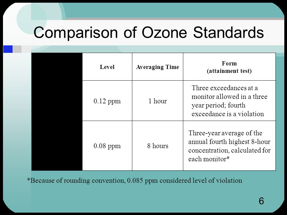 6 Comparison of Ozone Standards StandardLevelAveraging Time Form (attainment test) One-Hour0.12 ppm1 hour Three exceedances at a monitor allowed in a three year period; fourth exceedance is a violation Eight-Hour0.08 ppm8 hours Three-year average of the annual fourth highest 8-hour concentration, calculated for each monitor* *Because of rounding convention, ppm considered level of violation