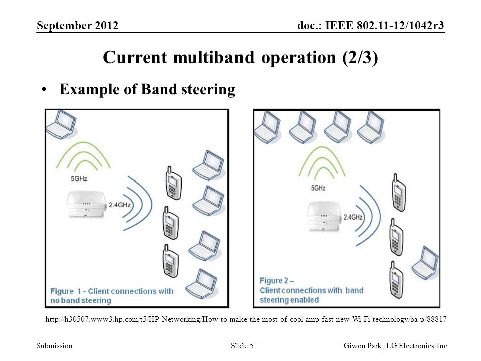 doc.: IEEE /1042r3 Submission Current multiband operation (2/3) Example of Band steering September 2012 Giwon Park, LG Electronics Inc.Slide 5