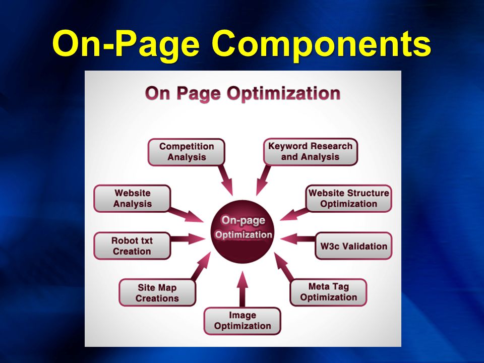 On-Page Components