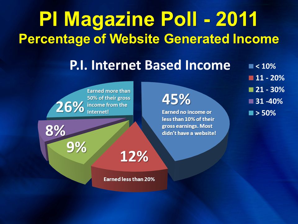PI Magazine Poll Percentage of Website Generated Income 45% Earned no income or less than 10% of their gross earnings.