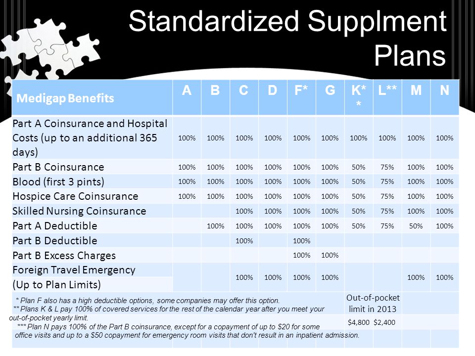Standardized Supplment Plans Medigap Benefits ABCDF*GK* * L**MN Part A Coinsurance and Hospital Costs (up to an additional 365 days) 100% Part B Coinsurance 100% 50%75%100% Blood (first 3 pints) 100% 50%75%100% Hospice Care Coinsurance 100% 50%75%100% Skilled Nursing Coinsurance 100% 50%75%100% Part A Deductible 100% 50%75%50%100% Part B Deductible 100% Part B Excess Charges 100% Foreign Travel Emergency 100% (Up to Plan Limits) Out-of-pocket limit in 2013 $4,800$2,400 * Plan F also has a high deductible options, some companies may offer this option.