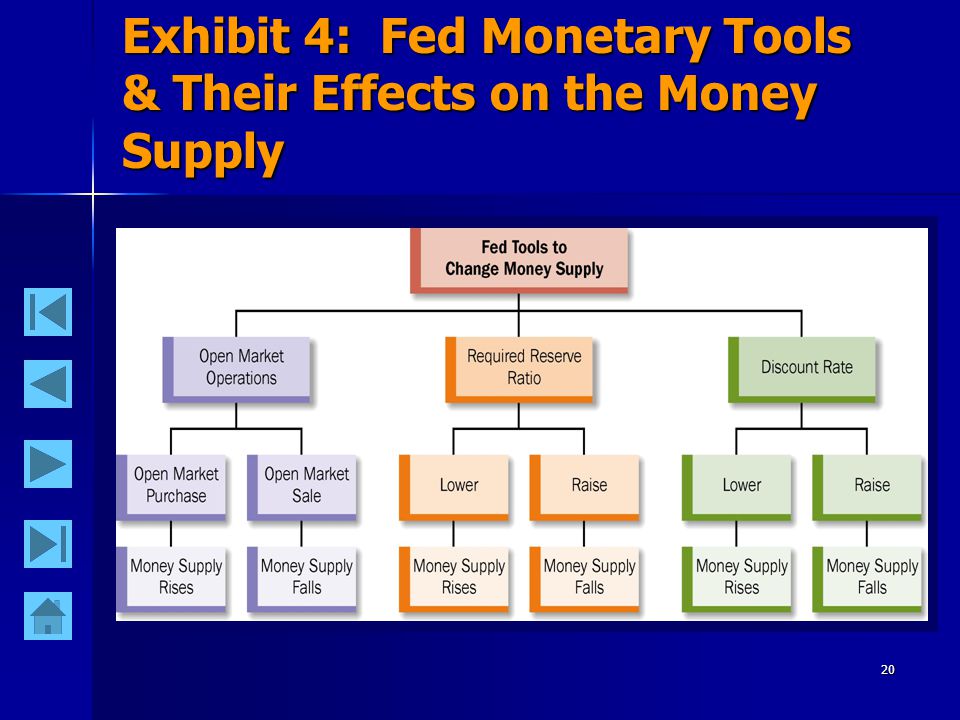 19 Which Tool Does the Fed Prefer to Use.