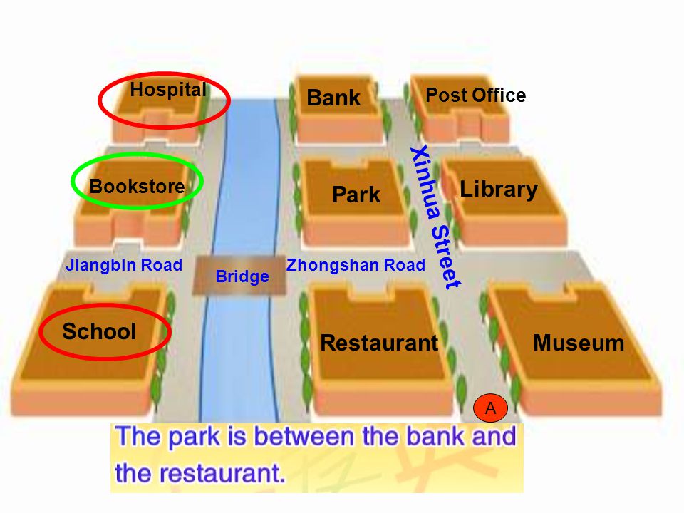 Bank Park Restaurant The park is ________ the bank ________ the restaurant. between and