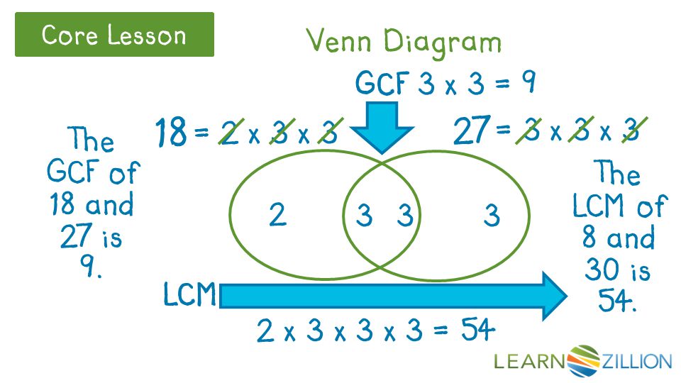 18 = 2 x 3 x 3 27 = 3 x 3 x 3 Venn Diagram 3 3 GCF LCM The GCF of 18 and 27 is 9.