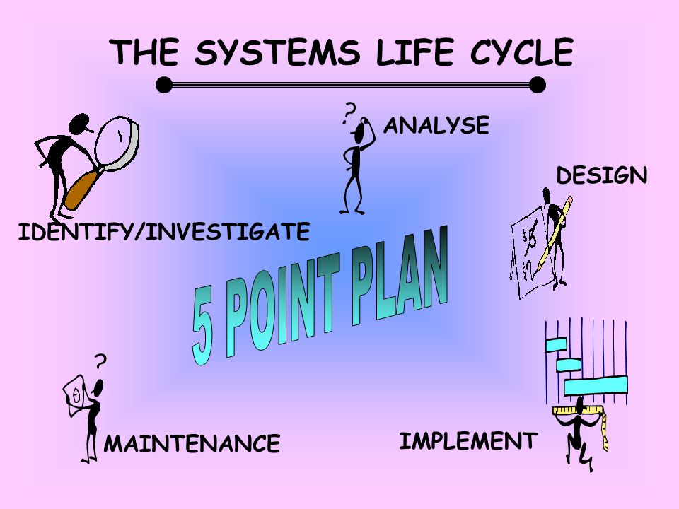 THE SYSTEMS LIFE CYCLE ANALYSE DESIGN IMPLEMENT MAINTENANCE IDENTIFY/INVESTIGATE