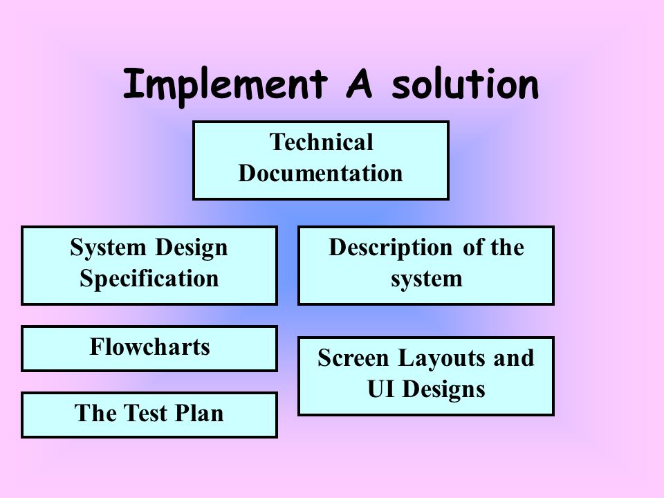 Screen Layouts and UI Designs Implement A solution Technical Documentation System Design Specification Flowcharts Description of the system The Test Plan