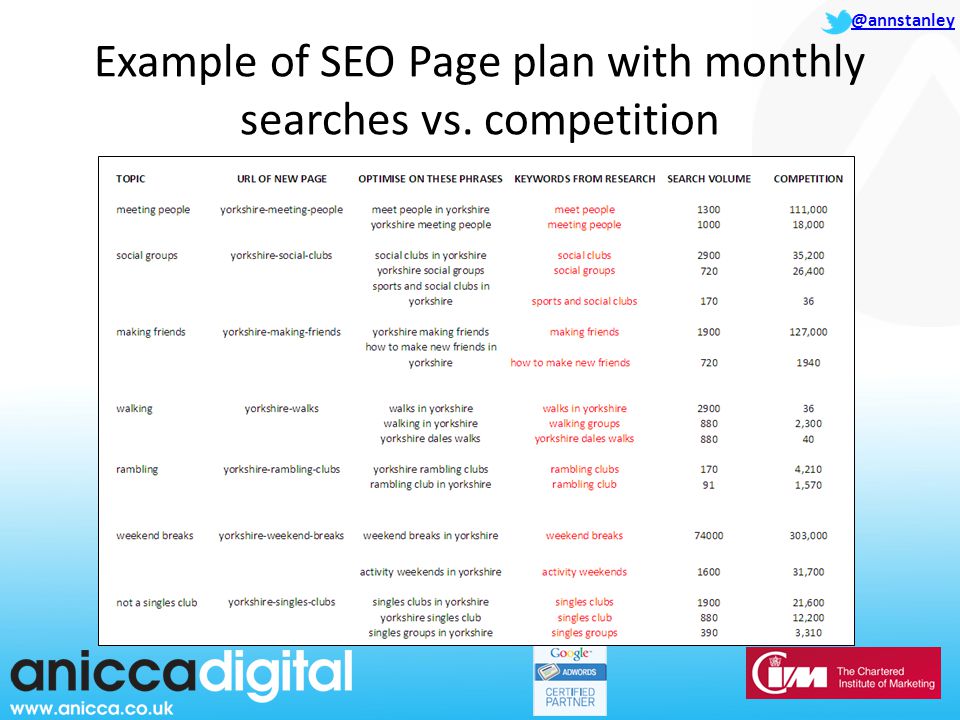 @annstanley Example of SEO Page plan with monthly searches vs. competition