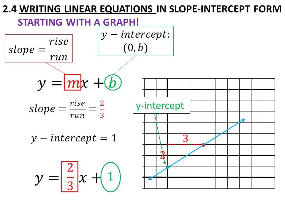 2.4 WRITING LINEAR EQUATIONS IN SLOPE-INTERCEPT FORM STARTING WITH A GRAPH! y-intercept