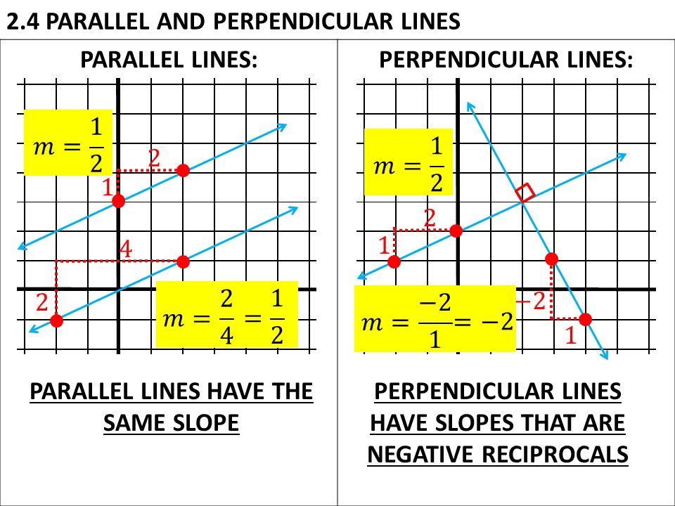2.4 PARALLEL AND PERPENDICULAR LINES PARALLEL LINES:PERPENDICULAR LINES: PARALLEL LINES HAVE THE SAME SLOPE PERPENDICULAR LINES HAVE SLOPES THAT ARE NEGATIVE RECIPROCALS