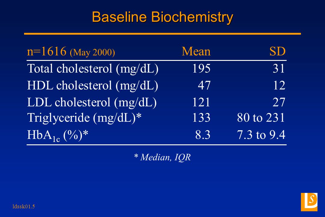 ldssk01.5 n=1616 (May 2000) Mean SD Total cholesterol (mg/dL)19531 HDL cholesterol (mg/dL)4712 LDL cholesterol (mg/dL)12127 Triglyceride (mg/dL)*13380 to 231 HbA 1c (%)* to 9.4 Baseline Biochemistry * Median, IQR