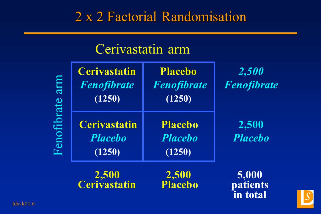 ldssk x 2 Factorial Randomisation CerivastatinPlacebo 2,500 Fenofibrate Fenofibrate Fenofibrate(1250) Cerivastatin Placebo 2,500 Placebo Placebo Placebo(1250) 2,5002,5005,000 Cerivastatin Placebopatients in total Cerivastatin arm Fenofibrate arm