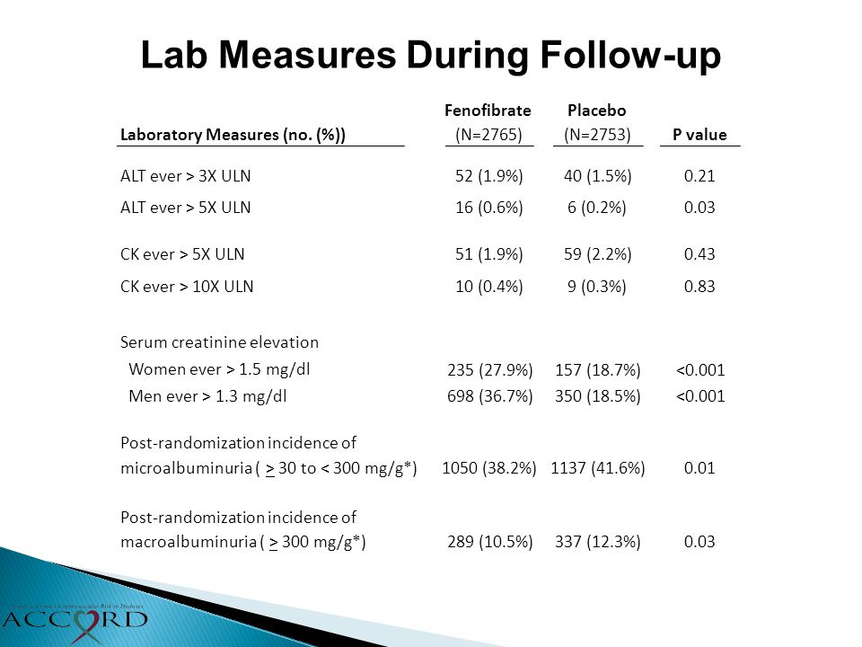Lab Measures During Follow-up FenofibratePlacebo Laboratory Measures (no.