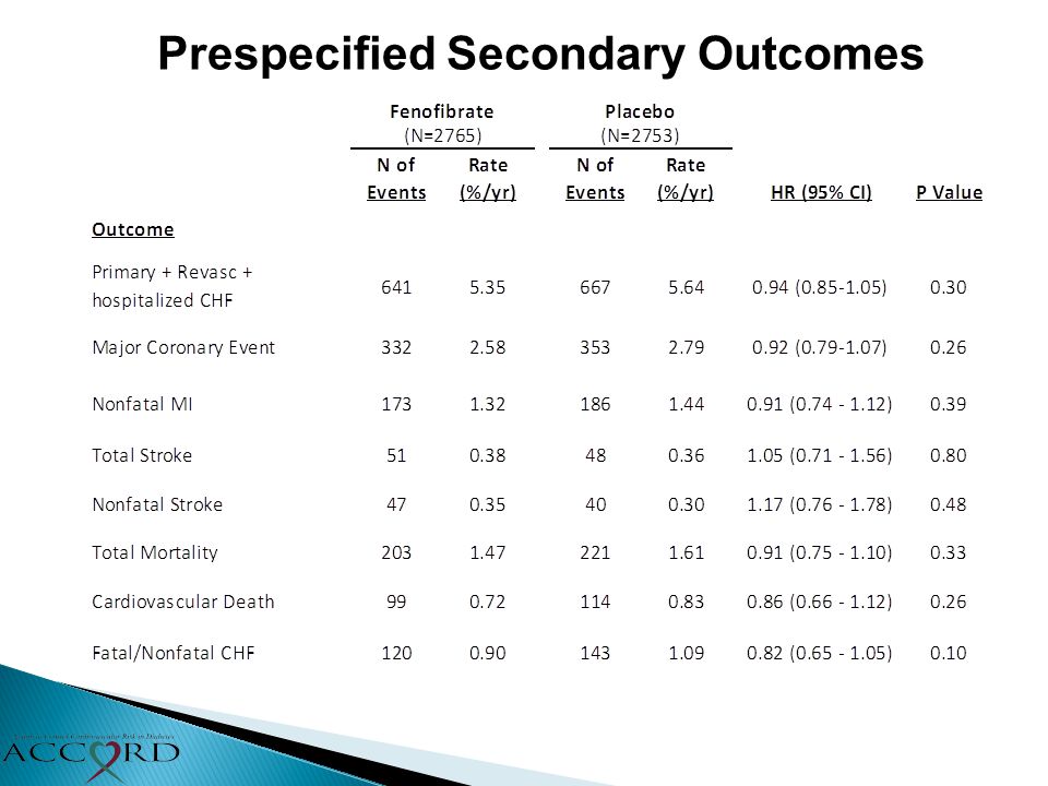 Prespecified Secondary Outcomes