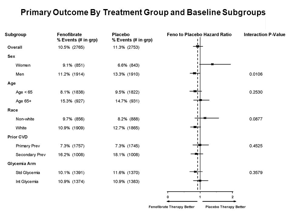 Primary Outcome By Treatment Group and Baseline Subgroups