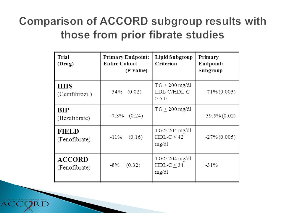 Comparison of ACCORD subgroup results with those from prior fibrate studies Trial (Drug) Primary Endpoint: Entire Cohort (P-value) Lipid Subgroup Criterion Primary Endpoint: Subgroup HHS (Gemfibrozil) -34% (0.02) TG > 200 mg/dl LDL-C/HDL-C > % (0.005) BIP (Bezafibrate) -7.3% (0.24) TG > 200 mg/dl -39.5% (0.02) FIELD (Fenofibrate) -11% (0.16) TG > 204 mg/dl HDL-C < 42 mg/dl -27% (0.005) ACCORD (Fenofibrate) -8% (0.32) TG > 204 mg/dl HDL-C < 34 mg/dl -31%