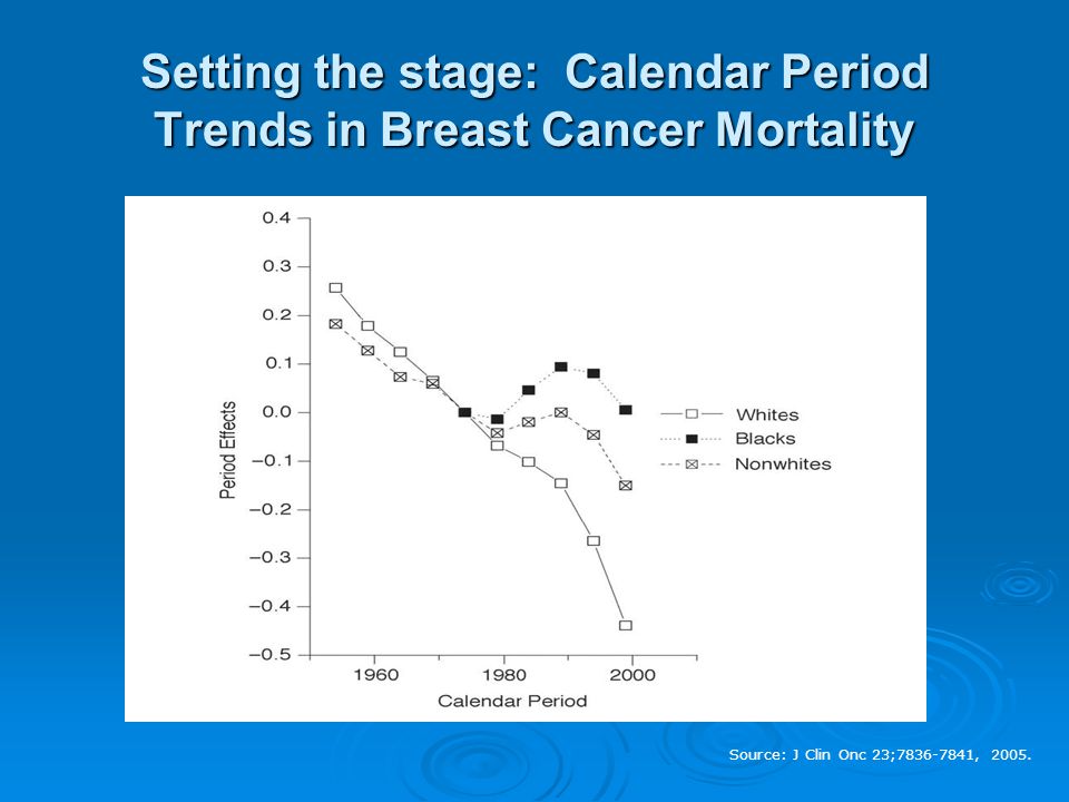 Setting the stage: Calendar Period Trends in Breast Cancer Mortality Source: J Clin Onc 23; , 2005.