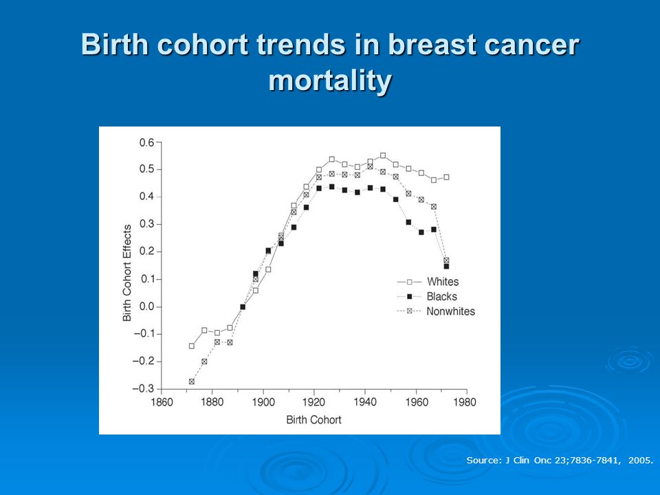 Birth cohort trends in breast cancer mortality Source: J Clin Onc 23; , 2005.