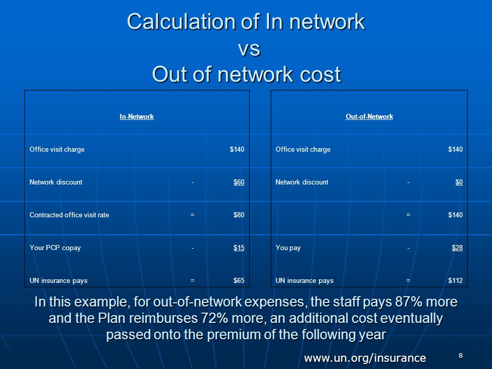 8 Calculation of In network vs Out of network cost In-NetworkOut-of-Network Office visit charge$140Office visit charge$140 Network discount-$60Network discount-$0 Contracted office visit rate=$80 =$140 Your PCP copay-$15You pay-$28 UN insurance pays=$65UN insurance pays=$112 In this example, for out-of-network expenses, the staff pays 87% more and the Plan reimburses 72% more, an additional cost eventually passed onto the premium of the following year