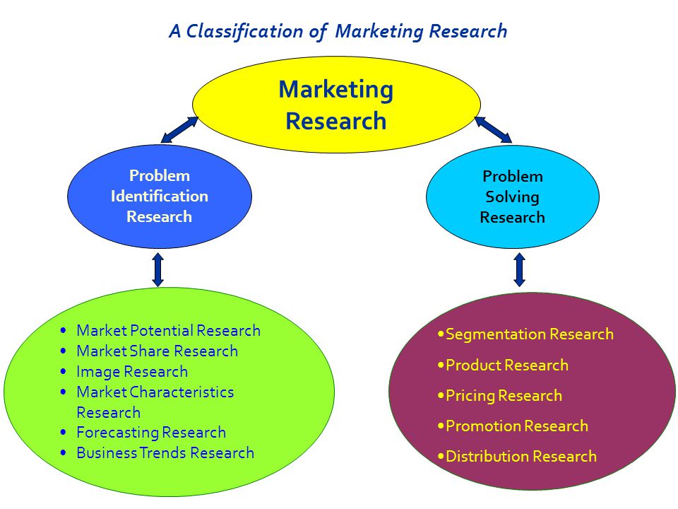 Problem Identification Research Market Potential Research Market Share Research Image Research Market Characteristics Research Forecasting Research Business Trends Research Marketing Research A Classification of Marketing Research Problem Solving Research Segmentation Research Product Research Pricing Research Promotion Research Distribution Research